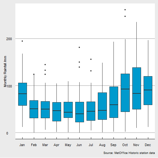 plot of chunk monthly_rainfall_box