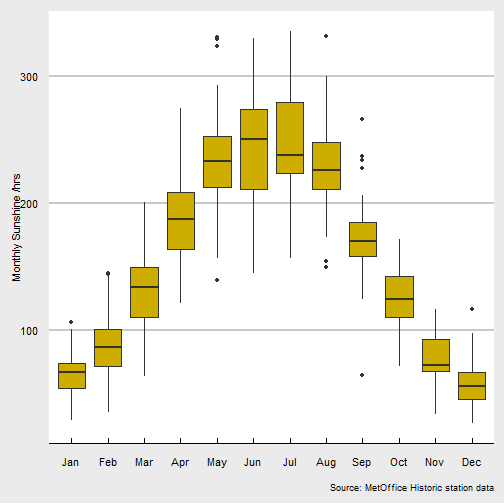 plot of chunk monthly_sun_box