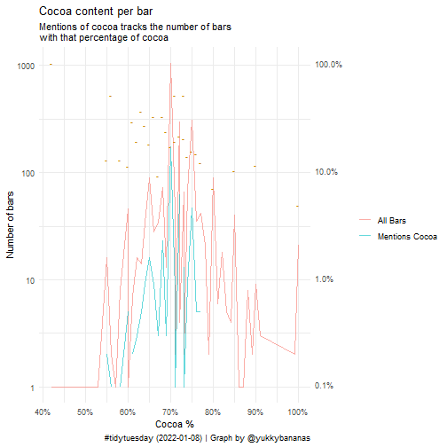 plot of chunk popular_cocoa