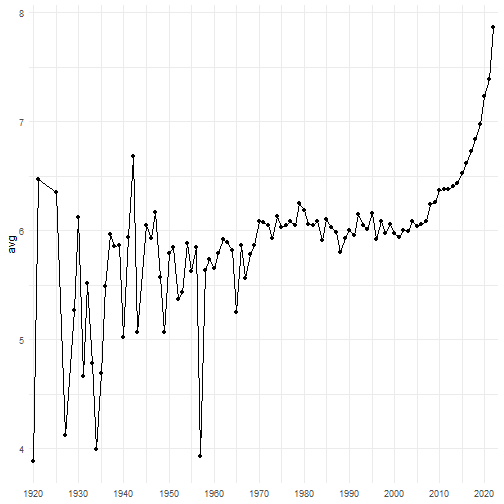 plot of chunk yearly_ratings